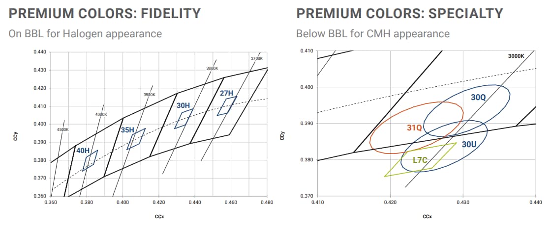 Performance Graph - Cree LED XLamp® CMB Pro9™ High-Power LEDs